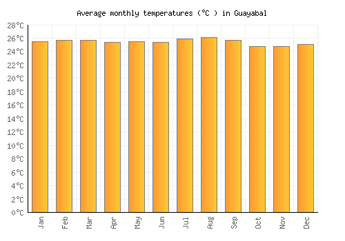 Guayabal average temperature chart (Celsius)