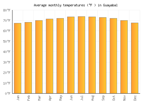 Guayabal average temperature chart (Fahrenheit)