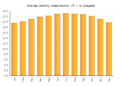 Guayabal average temperature chart (Celsius)