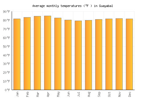 Guayabal average temperature chart (Fahrenheit)