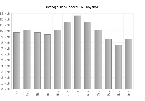 Guayabal average winspeed by month (km/h)