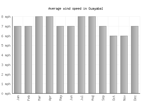 Guayabal average winspeed by month (mph)