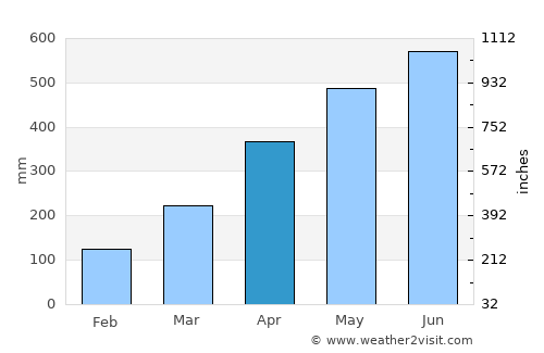 Guayabetal average rain in April