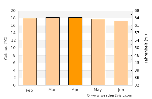 Guayabetal average temperature in April