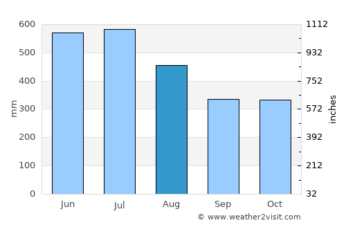 Guayabetal average rain in August