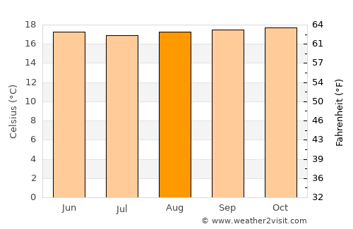 Guayabetal average temperature in August