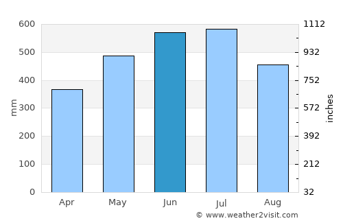 Guayabetal average rain in June