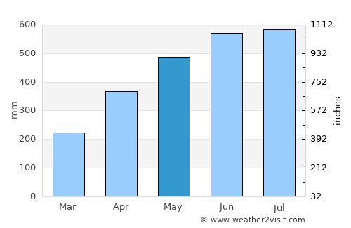 Guayabetal average rain in May