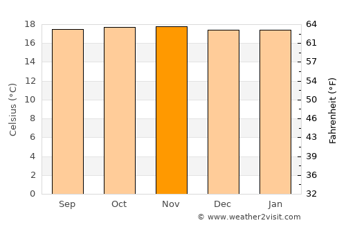 Guayabetal average temperature in November