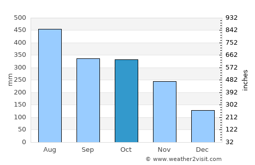 Guayabetal average rain in October