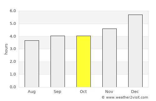 Guayabetal average rain in October