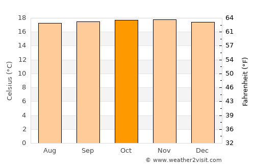 Guayabetal average temperature in October