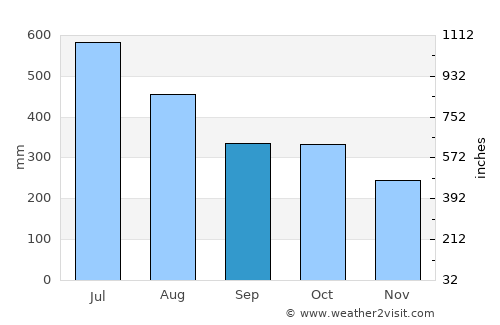 Guayabetal average rain in September