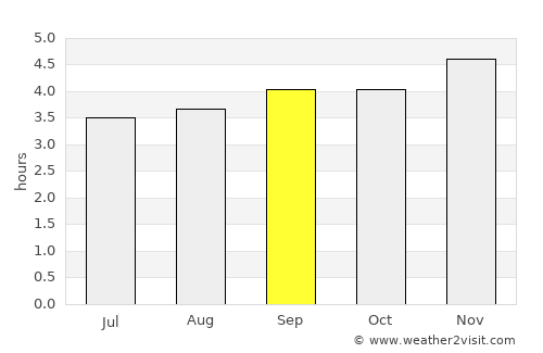 Guayabetal average rain in September