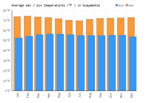 Guayabetal average minimum / maximum temperatures (Fahrenheit)