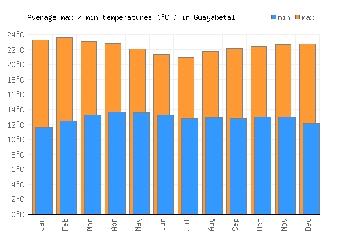 Guayabetal average minimum / maximum temperatures (Celsius)