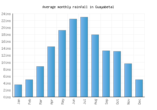 Guayabetal monthly rainfall chart (inches)