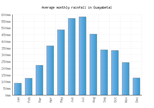 Guayabetal monthly rainfall chart (mm)