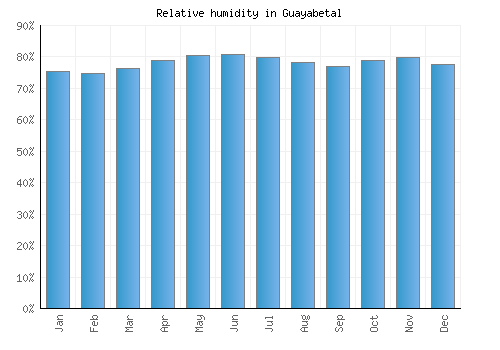 Guayabetal relative humidity averages