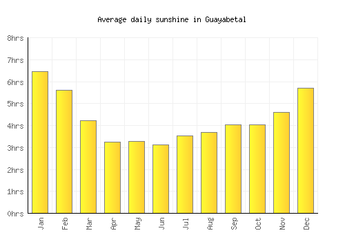 Guayabetal average daily sunshine chart