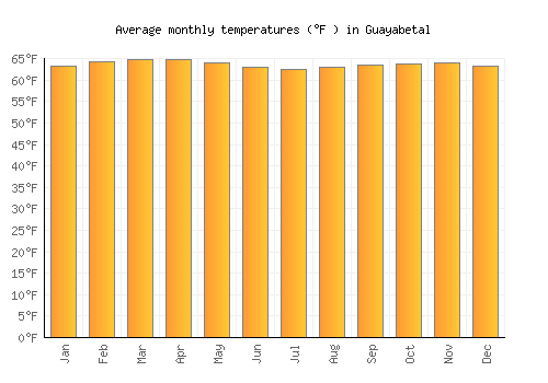 Guayabetal average temperature chart (Fahrenheit)