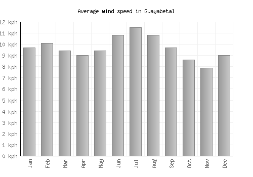 Guayabetal average winspeed by month (km/h)