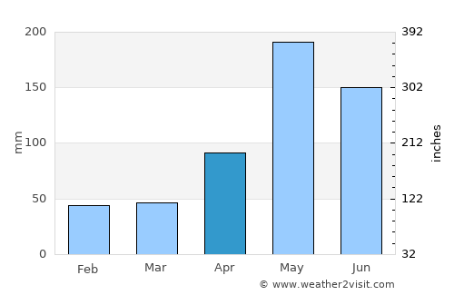 Guayabo Dulce average rain in April
