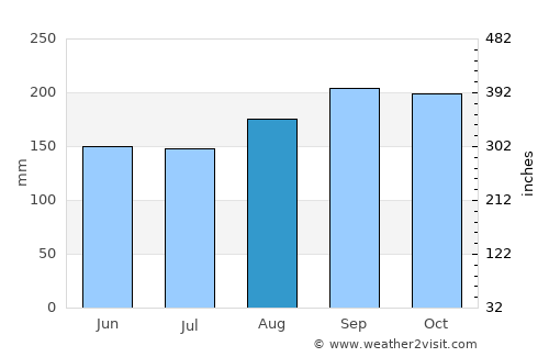 Guayabo Dulce average rain in August