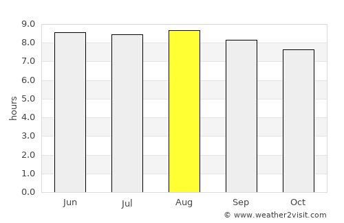 Guayabo Dulce average rain in August