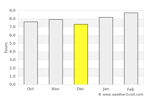 Guayabo Dulce average rain in December