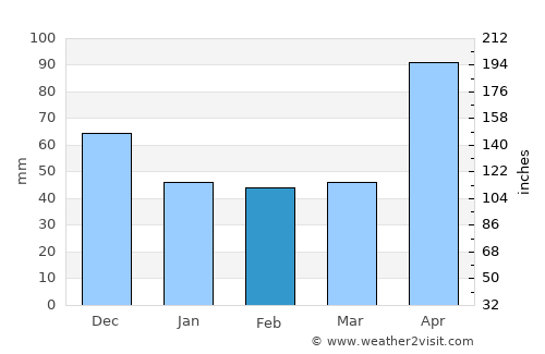 Guayabo Dulce average rain in February