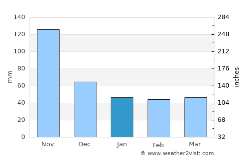 Guayabo Dulce average rain in January