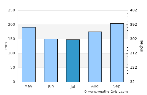 Guayabo Dulce average rain in July