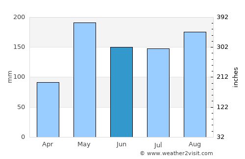 Guayabo Dulce average rain in June