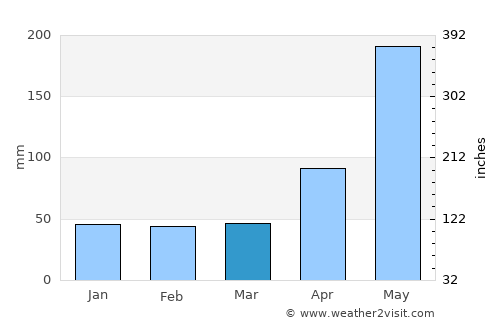 Guayabo Dulce average rain in March