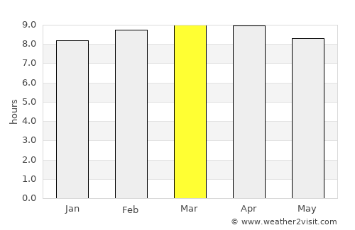 Guayabo Dulce average rain in March