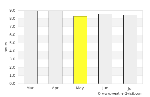 Guayabo Dulce average rain in May