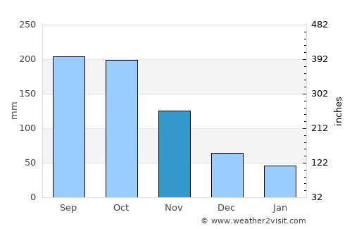 Guayabo Dulce average rain in November