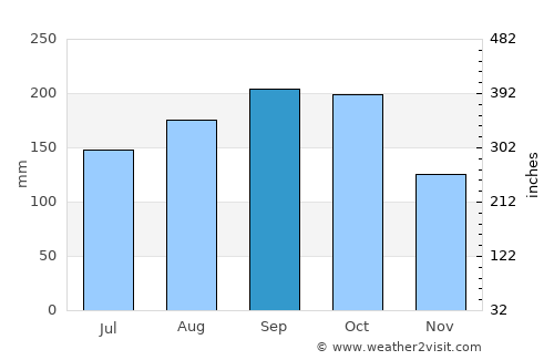 Guayabo Dulce average rain in September
