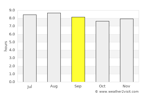 Guayabo Dulce average rain in September