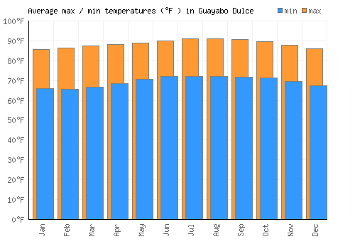 Guayabo Dulce average minimum / maximum temperatures (Fahrenheit)