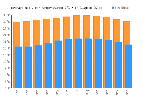 Guayabo Dulce average minimum / maximum temperatures (Celsius)