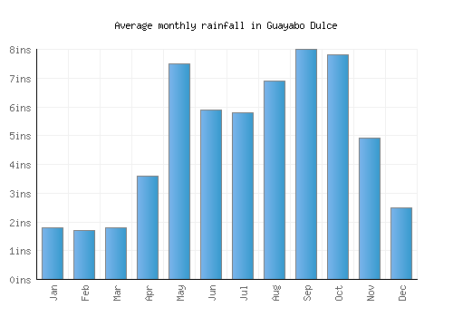 Guayabo Dulce monthly rainfall chart (inches)