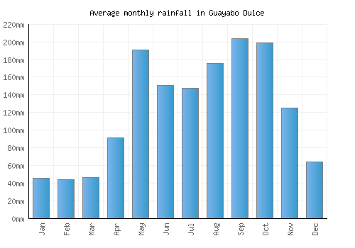 Guayabo Dulce monthly rainfall chart (mm)