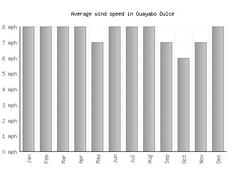 Guayabo Dulce average winspeed by month (mph)