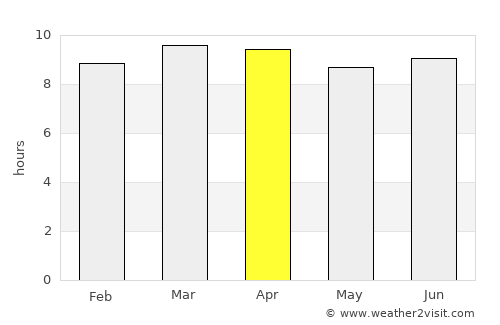 Guayama average rain in April