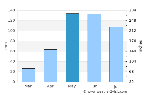 Guayama average rain in May
