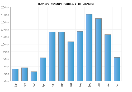 Guayama monthly rainfall chart (mm)