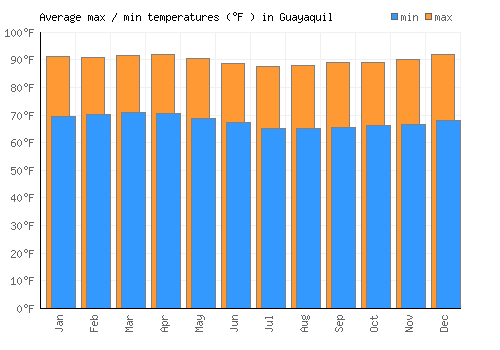 Guayaquil average minimum / maximum temperatures (Fahrenheit)