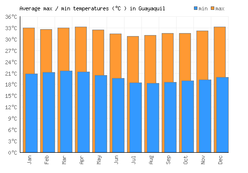 Guayaquil average minimum / maximum temperatures (Celsius)